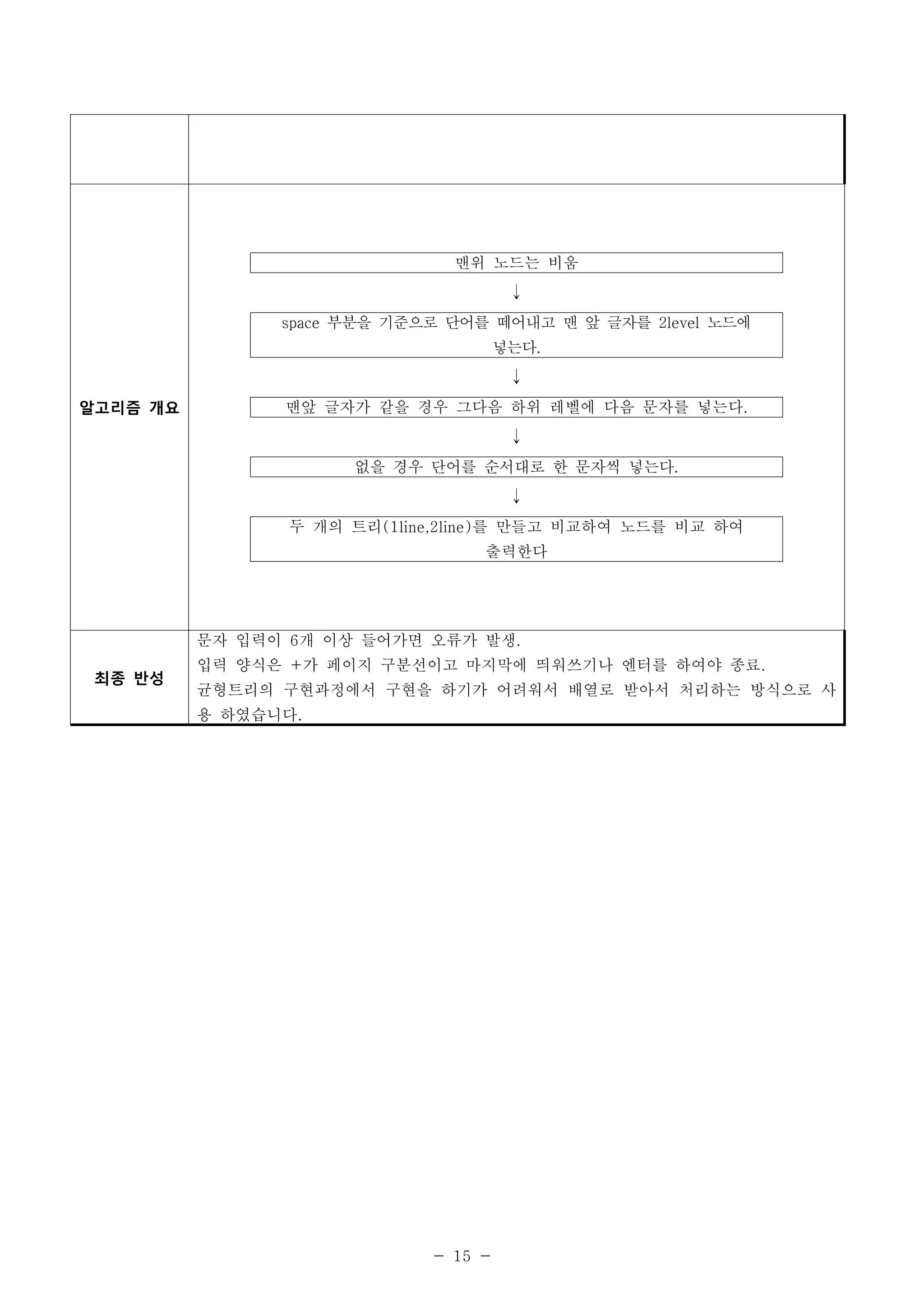 맨위 노드는 비움


                space 부분을 기준으로 단어를 떼어내고 맨 앞 글자를 2level 노드에
                                      넣는다.


알고리즘 개요         맨앞 글자가 같을 경우 그다음 하위 레벨에 다음 문자를 넣는다.


                      없을 경우 단어를 순서대로 한 문자씩 넣는다.


                 두 개의 트리(1line,2line)를 만들고 비교하여 노드를 비교 하여
                                  출력한다




          문자 입력이 6개 이상 들어가면 오류가 발생.
          입력 양식은 +가 페이지 구분선이고 마지막에 띄워쓰기나 엔터를 하여야 종료.
          균형트리의 구현과정에서 구현을 하기가 어려워서 배열로 받아서 처리하는 방식으로 사
 최종 반성

          용 하였습니다.




                             - 15 -
 