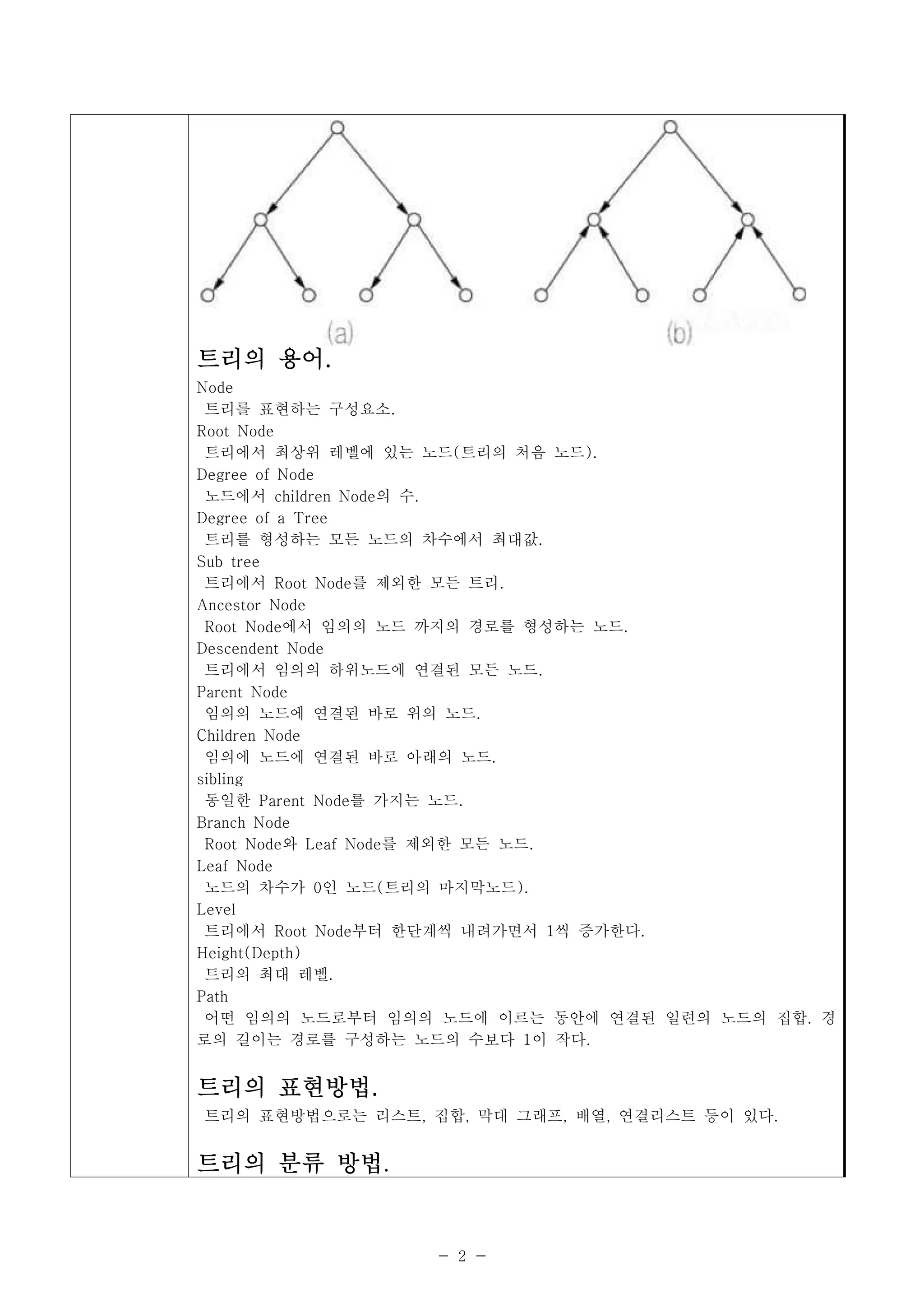 용어.
트리의 용어.
Node
 트리를 표현하는 구성요소.
Root Node
 트리에서 최상위 레벨에 있는 노드(트리의 처음 노드).
Degree of Node
 노드에서 children Node의 수.
Degree of a Tree
 트리를 형성하는 모든 노드의 차수에서 최대값.
Sub tree
 트리에서 Root Node를 제외한 모든 트리.
Ancestor Node
 Root Node에서 임의의 노드 까지의 경로를 형성하는 노드.
Descendent Node
 트리에서 임의의 하위노드에 연결된 모든 노드.
Parent Node
 임의의 노드에 연결된 바로 위의 노드.
Children Node
 임의에 노드에 연결된 바로 아래의 노드.
sibling
 동일한 Parent Node를 가지는 노드.
Branch Node
 Root Node와 Leaf Node를 제외한 모든 노드.
Leaf Node
 노드의 차수가 0인 노드(트리의 마지막노드).
Level
 트리에서 Root Node부터 한단계씩 내려가면서 1씩 증가한다.
Height(Depth)
 트리의 최대 레벨.
Path
 어떤 임의의 노드로부터 임의의 노드에 이르는 동안에 연결된 일련의 노드의 집합. 경
로의 길이는 경로를 구성하는 노드의 수보다 1이 작다.


    표현방법.
트리의 표현방법.
트리의 표현방법으로는 리스트, 집합, 막대 그래프, 배열, 연결리스트 등이 있다.


       방법.
트리의 분류 방법


                  - 2 -
 