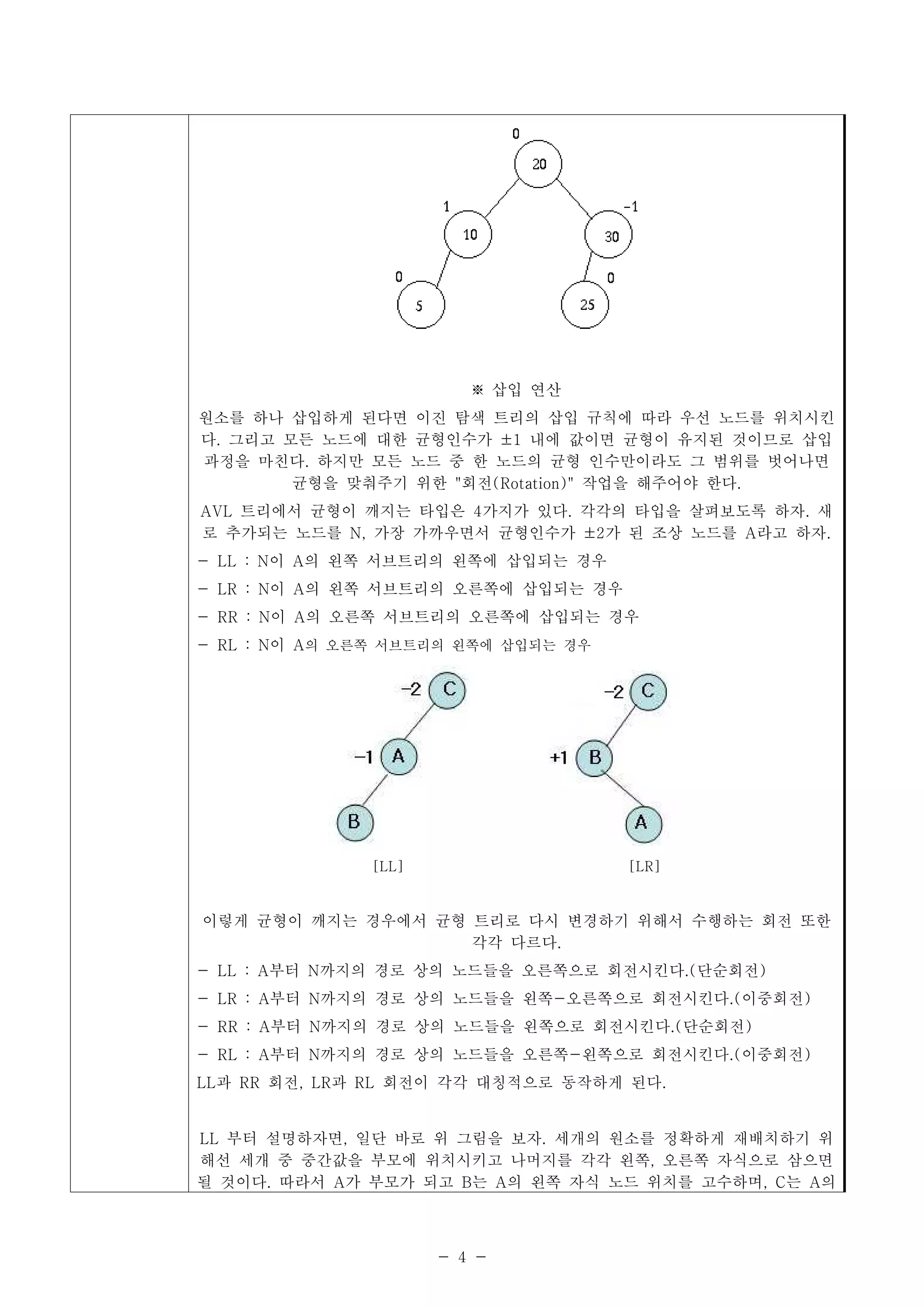 삽입 연산
원소를 하나 삽입하게 된다면 이진 탐색 트리의 삽입 규칙에 따라 우선 노드를 위치시킨
다. 그리고 모든 노드에 대한 균형인수가 1 내에 값이면 균형이 유지된 것이므로 삽입
과정을 마친다. 하지만 모든 노드 중 한 노드의 균형 인수만이라도 그 범위를 벗어나면
        균형을 맞춰주기 위한 "회전(Rotation)" 작업을 해주어야 한다.
AVL 트리에서 균형이 깨지는 타입은 4가지가 있다. 각각의 타입을 살펴보도록 하자. 새
로 추가되는 노드를 N, 가장 가까우면서 균형인수가 2가 된 조상 노드를 A라고 하자.
- LL : N이 A의 왼쪽 서브트리의 왼쪽에 삽입되는 경우
- LR : N이 A의 왼쪽 서브트리의 오른쪽에 삽입되는 경우
- RR : N이 A의 오른쪽 서브트리의 오른쪽에 삽입되는 경우
- RL : N이 A의 오른쪽 서브트리의 왼쪽에 삽입되는 경우




               [LL]                   [LR]


이렇게 균형이 깨지는 경우에서 균형 트리로 다시 변경하기 위해서 수행하는 회전 또한
                    각각 다르다.
- LL : A부터 N까지의 경로 상의 노드들을 오른쪽으로 회전시킨다.(단순회전)
- LR : A부터 N까지의 경로 상의 노드들을 왼쪽-오른쪽으로 회전시킨다.(이중회전)
- RR : A부터 N까지의 경로 상의 노드들을 왼쪽으로 회전시킨다.(단순회전)
- RL : A부터 N까지의 경로 상의 노드들을 오른쪽-왼쪽으로 회전시킨다.(이중회전)
LL과 RR 회전, LR과 RL 회전이 각각 대칭적으로 동작하게 된다.


LL 부터 설명하자면, 일단 바로 위 그림을 보자. 세개의 원소를 정확하게 재배치하기 위
해선 세개 중 중간값을 부모에 위치시키고 나머지를 각각 왼쪽, 오른쪽 자식으로 삼으면
될 것이다. 따라서 A가 부모가 되고 B는 A의 왼쪽 자식 노드 위치를 고수하며, C는 A의



                      - 4 -
 