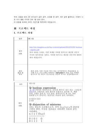 위의 그림을 보면 2진 반가산기 같은 경우, A+B를 한 경우, R은 실제 출력되고, 더해서 나
온 수가 올림 수이면 C에 1을 넣어 준다.
이 성질을 토대로 2비트 가산기를 제작하게 되었습니다.




   일정     6월 4일




            http://air.changwon.ac.kr/wp-content/uploads/2012/01/06-boolean
            -algebra.pdf
   회의
            위의 내용을 토대로, 이번 과제를 어떠한 방식으로 해결할 것인지
   내용.
            각자의 업무분담을 정하고, 어떠한 방식으로 해결할 것인지에 대하여
            회의 하였습니다.




   회의        회의 결과, 이번 수요일 까지 자료 조사팀에서는 학습내용을 조
  결과 및       사해 오고, 프로그래밍 팀에서는 Half-adder와 연산 식을 어떠한
   토의        방식으로 할 것인지 알고리즘을 만들어 보기로 결정하였습니다.




    일정
           6월 6일

            boolean expression
           :불 대수에서의 연산식으로, 단독의 변수나 정수 또는 그것들의
           연산자로 조합시킨 것과 함수의 인용으로 표시한 식. 예를
           들면, 2개의 입력 X, Y가 있어, 출력으로서 합 S로 자리
           올림한 C가 얻어지는 연산식은 다음과 같이 나타낸다.

           S=(XY)+(XY)
           C=XY
   회의
   내용.
            disjunction of minterms
           :최소 항들의 논리합으로서, 만약 f(x,y)=x+y의
                                     DNF를
           구한다 하면, 이것을 진리표로 나타내면 다음과 같이
           나타낸다.
           x l y l f(x,y)
           ----------
           0 l 0 l 0
           0 l 1 l 1
 