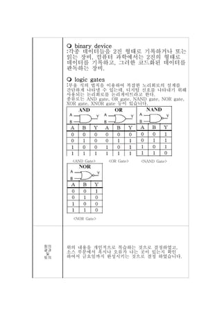  binary device
     :각종 데이터들을 2진 형태로 기록하거나 또는
     읽는 장비, 컴퓨터 과학에서는 2진의 형태로
     데이터를 기록하고, 그러한 코드화된 데이터를
     판독하는 장비.
      logic gates
     :부울 식의 법칙을     이용하여 복잡한 노리회로의 설계를
     간단하게 나타낼 수 있는데, 디지털 신호를 나타내기 위해
     사용되는 논리회로를 논리게이트라고 한다.
     종류로는 AND gate, OR gate, NAND gate, NOR gate,
     XOR gate, XNOR gate 등이 있습니다.




       <AND Gate>    <OR Gate>   <NAND Gate>




       <NOR Gate>




회의   위의 내용을 개인적으로 복습하는 것으로 결정하였고,
결과
 및   소스 부분에서 혹시나 오류가 나는 곳이 있는지 확인
토의   하여서 금요일까지 완성시키는 것으로 결정 하였습니다.
 