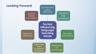 Looking Forward 
Government 
policy 
directives 
Factors 
influencing 
language 
teaching 
trends 
Trends in 
the 
profession 
Guru-led 
innovations 
Responses 
to 
technology 
Learner-based 
innovations 
Influences 
from 
academic 
disciplines 
Research 
influences 
