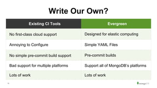 13
Write Our Own?
Existing CI Tools Evergreen
No first-class cloud support Designed for elastic computing
Annoying to Configure Simple YAML Files
No simple pre-commit build support Pre-commit builds
Bad support for multiple platforms Support all of MongoDB’s platforms
Lots of work Lots of work
 