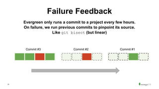 22
Failure Feedback
Evergreen only runs a commit to a project every few hours.
On failure, we run previous commits to pinpoint its source.
Like git bisect (but linear)
Commit #3 Commit #2 Commit #1
 
