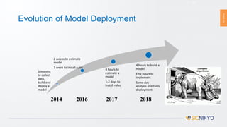 PAGE14
Evolution of Model Deployment
14
3 months
to collect
data,
build and
deploy a
model
2 weeks to estimate
model
1 week to install rules
4 hours to
estimate a
model
1-2 days to
install rules
4 hours to build a
model
Few hours to
implement
Same day
analysis and rules
deployment
2014 2016 2017 2018
 