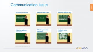PAGE22
Communication issue
Presenting a solution What the analyst sees What the audience sees
What the audience
remembers
What the presenter
remembers
Feedback on the
solution
Source: Eric Hixson, PhD, Cleveland Clinic, 2014
 