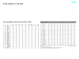 GLOBAL
국가별 재생에너지 사용 변화
 