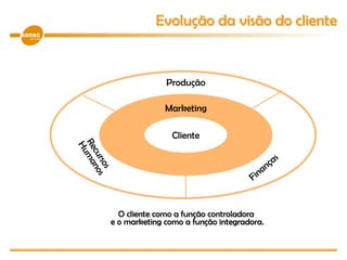 Cliente
Marketing
Produção
Evolução da visão do cliente
O cliente como a função controladora
e o marketing como a função integradora.
 