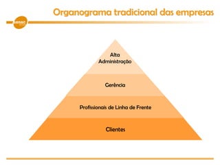 Organograma tradicional das empresas
Clientes
Profissionais de Linha de Frente
Alta
Administração
Gerência
 
