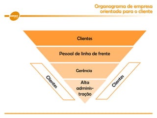 Clientes
Pessoal de linha de frente
Gerência
Alta
adminis-
tração
Organograma de empresa
orientada para o cliente
 