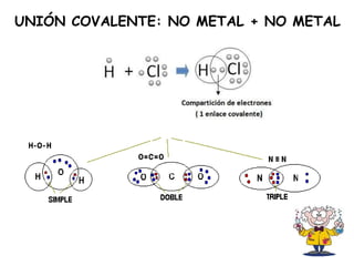 UNIÓN COVALENTE: NO METAL + NO METAL
 
