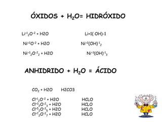 ÓXIDOS + H2O= HIDRÓXIDO
ANHIDRIDO + H2O = ÁCIDO
Li+1
2O-2 + H2O Li+1( OH)-1
Ni+2O-2 + H2O Ni+2(OH)-1
2
Ni+3
2O-2
2 + H2O Ni+3(OH)-1
3
CO2 + H2O H2CO3
Cl+1
2O-2 + H2O HCLO
Cl+3
2O-2
3 + H2O HCLO
Cl+5
2O-2
5 + H2O HCLO
Cl+7
2O-2
7 + H2O HCLO
 
