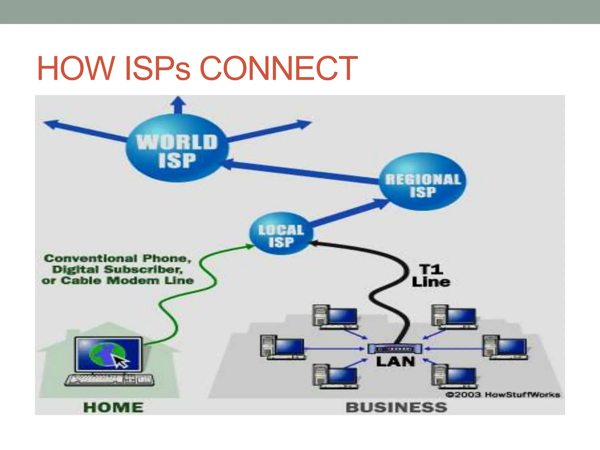 HOW ISPs CONNECT
 