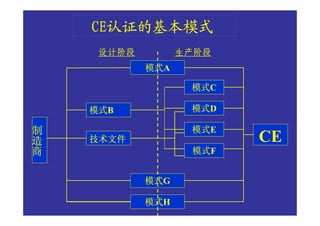CE认证的基本模式
    CE认证的基本模式
     设计阶段         生产阶段
            模式A
            模式

                   模式C
                   模式

    模式B
    模式             模式D
                   模式
制
造                  模式E
                   模式
商   技术文件                 CE
                   模式F
                   模式


            模式G
            模式

            模式H
            模式
 