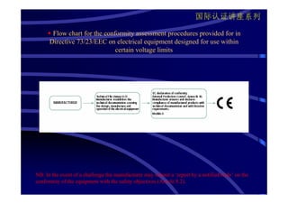 国际认证讲座系列
       Flow chart for the conformity assessment procedures provided for in
      Directive 73/23/EEC on electrical equipment designed for use within
                              certain voltage limits




NB: In the event of a challenge the manufacturer may submit a ‘report by a notified body’ on the
conformity of the equipment with the safety objectives (Article 8.2).
 