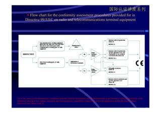 国际认证讲座系列
            Flow chart for the conformity assessment procedures provided for in
         Directive 99/5/EC on radio and telecommunications terminal equipment




(*) At the choice of the manufacturer, compliance with the essential requirements may be demonstrated, as an alternative, using the procedures of the
Directives relating to low voltage equipment and electromagnetic compatibility respectively, where the apparatus is within the scope of these
Directives (see Tables 1 and 4)
 
