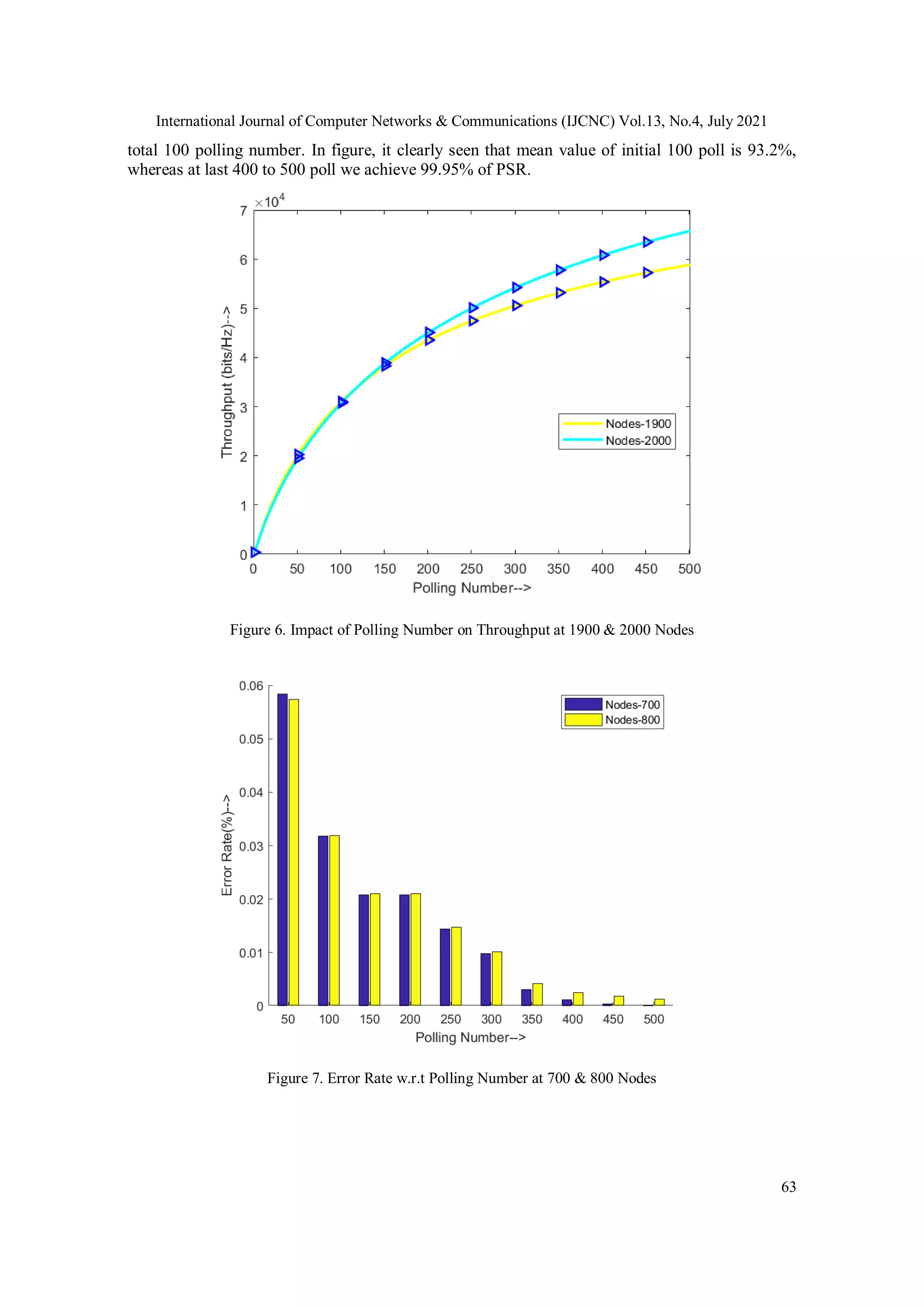International Journal of Computer Networks & Communications (IJCNC) Vol.13, No.4, July 2021
63
total 100 polling number. In figure, it clearly seen that mean value of initial 100 poll is 93.2%,
whereas at last 400 to 500 poll we achieve 99.95% of PSR.
Figure 6. Impact of Polling Number on Throughput at 1900 & 2000 Nodes
Figure 7. Error Rate w.r.t Polling Number at 700 & 800 Nodes
 
