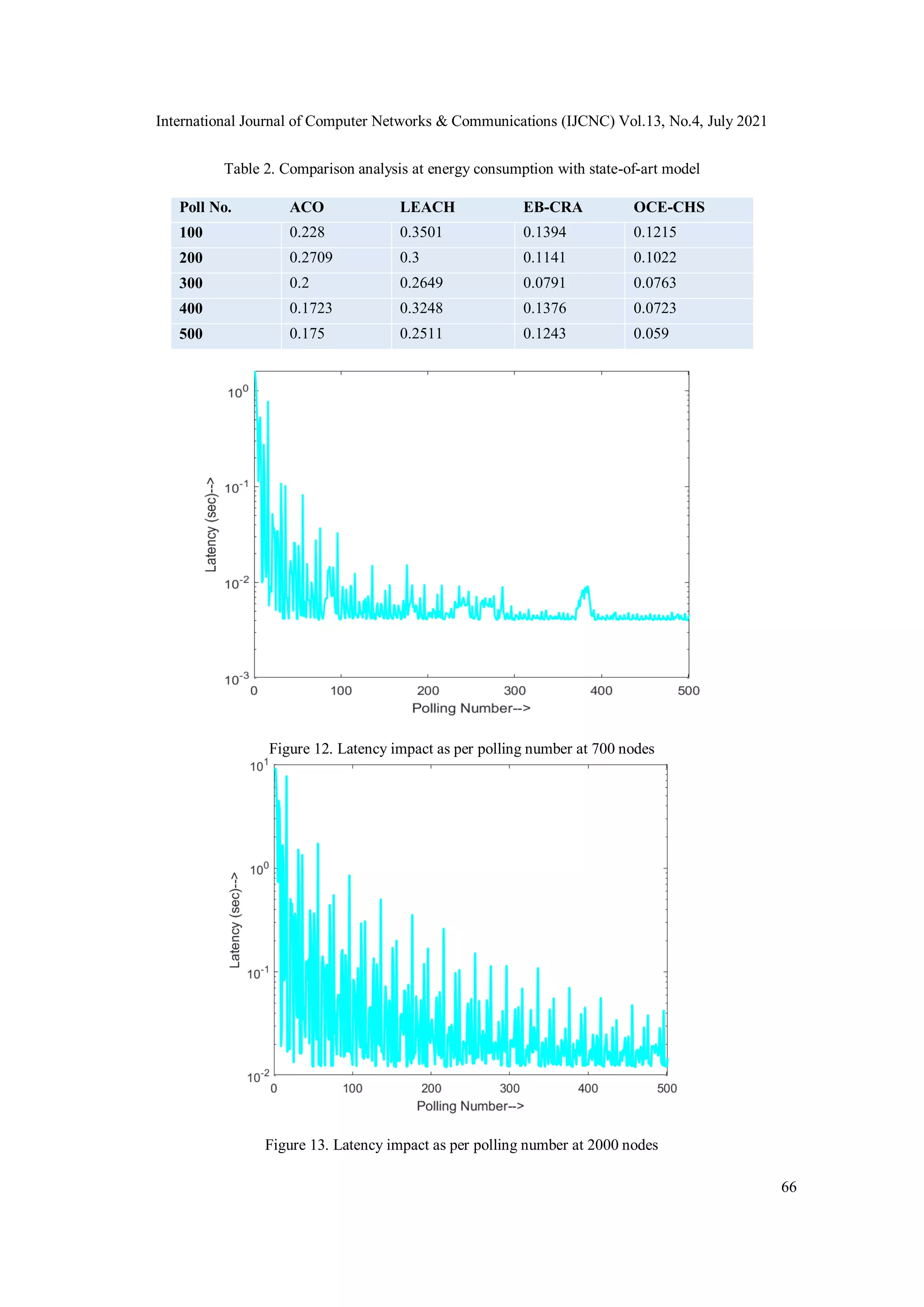 International Journal of Computer Networks & Communications (IJCNC) Vol.13, No.4, July 2021
66
Table 2. Comparison analysis at energy consumption with state-of-art model
Poll No. ACO LEACH EB-CRA OCE-CHS
100 0.228 0.3501 0.1394 0.1215
200 0.2709 0.3 0.1141 0.1022
300 0.2 0.2649 0.0791 0.0763
400 0.1723 0.3248 0.1376 0.0723
500 0.175 0.2511 0.1243 0.059
Figure 12. Latency impact as per polling number at 700 nodes
Figure 13. Latency impact as per polling number at 2000 nodes
 