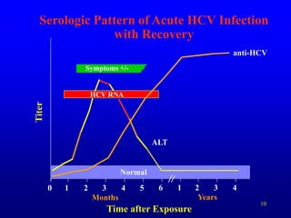 10
Serologic Pattern of Acute HCV Infection
with Recovery
Symptoms +/-
Time after Exposure
Titer
anti-HCV
ALT
Normal
0 1 2 3 4 5 6 1 2 3 4
Years
Months
HCV RNA
 