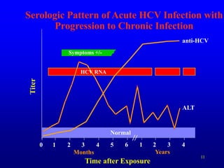 11
Serologic Pattern of Acute HCV Infection with
Progression to Chronic Infection
Symptoms +/-
Time after Exposure
Titer
anti-HCV
ALT
Normal
0 1 2 3 4 5 6 1 2 3 4
Years
Months
HCV RNA
 