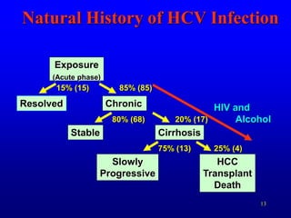 13
Natural History of HCV Infection
Exposure
(Acute phase)
Resolved Chronic
Cirrhosis
Stable
Slowly
Progressive
HCC
Transplant
Death
20% (17)
15% (15) 85% (85)
25% (4)
80% (68)
75% (13)
HIV and
Alcohol
 