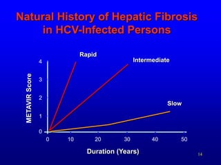 14
0
1
2
3
4
10 30
20 40 50
Duration (Years)
METAVIR
Score
Natural History of Hepatic Fibrosis
in HCV-Infected Persons
Rapid
Intermediate
Slow
0
 