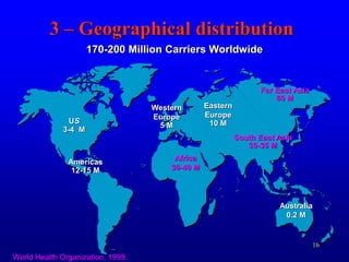 16
US
3-4 M
Americas
12-15 M
Africa
30-40 M
South East Asia
30-35 M
Australia
0.2 M
World Health Organization, 1999.
Western
Europe
5 M
170-200 Million Carriers Worldwide
Eastern
Europe
10 M
Far East Asia
60 M
3 – Geographical distribution
 