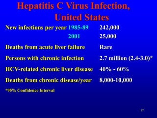 17
Hepatitis C Virus Infection,
United States
New infections per year 1985-89 242,000
2001 25,000
Deaths from acute liver failure Rare
Persons with chronic infection 2.7 million (2.4-3.0)*
HCV-related chronic liver disease 40% - 60%
Deaths from chronic disease/year 8,000-10,000
*95% Confidence Interval
 