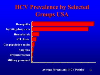 30
HCV Prevalence by Selected
Groups USA
Hemophilia
Injecting drug users
Surgeons
Hemodialysis
Average Percent Anti-HCV Positive
Gen population adults
Military personnel
STI clients
Pregnant women
 