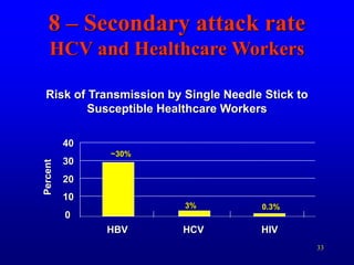 33
8 – Secondary attack rate
HCV and Healthcare Workers
Risk of Transmission by Single Needle Stick to
Susceptible Healthcare Workers
0
10
20
30
40
HBV HCV HIV
Percent
~30%
3% 0.3%
 