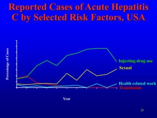 35
Reported Cases of Acute Hepatitis
C by Selected Risk Factors, USA
Year
Percentage
of
Cases
Injecting drug use
Sexual
Health related work
Transfusion
 