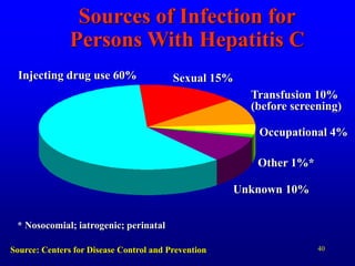 40
Sources of Infection for
Persons With Hepatitis C
Sexual 15%
Other 1%*
Unknown 10%
Injecting drug use 60%
Transfusion 10%
(before screening)
* Nosocomial; iatrogenic; perinatal
Source: Centers for Disease Control and Prevention
Occupational 4%
 