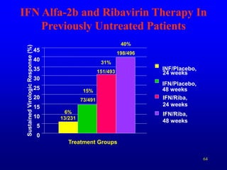 64
IFN Alfa-2b and Ribavirin Therapy In
Previously Untreated Patients
0
5
10
15
20
25
30
35
40
45
Sustained
Virologic
Response
(%)
INF/Placebo,
24 weeks
IFN/Placebo,
48 weeks
IFN/Riba,
24 weeks
IFN/Riba,
48 weeks
40%
198/496
31%
151/493
15%
73/491
6%
13/231
Treatment Groups
 