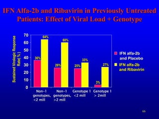 66
IFN Alfa-2b and Ribavirin in Previously Untreated
Patients: Effect of Viral Load + Genotype
0
10
20
30
40
50
60
70
Non-1
genotypes,
<2 mill
Non-1
genotypes,
>2 mill
Genotype 1
<2 mill
Genotype 1
> 2mill
IFN alfa-2b
and Placebo
36%
64%
26%
60%
25%
33%
27%
3%
Sustained
Virologic
Response
Rate(
%
)
IFN alfa-2b
and Ribavirin
 