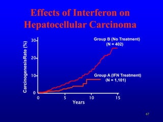 67
Effects of Interferon on
Hepatocellular Carcinoma
30
20
10
0
0 5 10 15
CarcinogenesisRate
(%)
Years
Group B (No Treatment)
(N = 402)
Group A (IFN Treatment)
(N = 1,101)
 