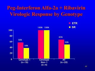 69
Peg-Interferon Alfa-2a + Ribavirin
Virologic Response by Genotype
Genotype 1
(n=16)
Genotype
Non-1
(n=4)
All
(n=20)
56%
38%
100% 100%
65%
50%
ETR
SR
0
20
40
60
80
100
 