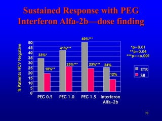70
0
5
10
15
20
25
30
35
40
45
50
PEG 0.5 PEG 1.0 PEG 1.5 Interferon
Alfa-2b
ETR
SR
Sustained Response with PEG
Interferon Alfa-2b—dose finding
33%*
18%**
41%***
25%***
49%***
23%*** 24%
12%
*p=0.01
**p=0.04
***p=<o.001
 