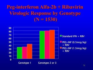 71
Peg-interferon Alfa-2b + Ribavirin
Virologic Response by Genotype
(N = 1530)
0
10
20
30
40
50
60
70
80
90
Genotype 1 Genotype 2 or 3
Standard IFN + RBV
PEG-INF (0.5mcg/kg)
+ RBV
PEG-INF (1.5mcg/kg)
+ RBV
 