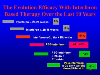72
The Evolution Efficacy With Interferon
Based Therapy Over the Last 10 Years
Interferon -2b 48 weeks
Interferon -2b tiw + Ribavirin
Interferon -2b 24 weeks
PEG-Interferon
-2b qw +
Ribavirin
54%
24 – 36%
41%
16%
6%
PEG-Interferon
PEG-Interferon
-2b qw + weight
dosed Ribavirin
61%
 