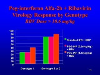 73
Peg-interferon Alfa-2b + Ribavirin
Virology Response by Genotype
RBV Dose > 10.6 mg/kg
Standard IFN + RBV
PEG-INF (0.5mcg/kg )
+ RBV
0
10
20
30
40
50
60
70
80
90
100
Genotype 1 Genotype 2 or 3
PEG-INF (1.5mcg/kg)
+ RBV
 