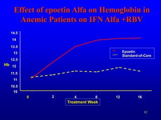 82
Effect of epoetin Alfa on Hemoglobin in
Anemic Patients on IFN Alfa +RBV
Hb
10
10.5
11
11.5
12
12.5
13
13.5
14
14.5
0 2 4 8 12 16
Epoetin
Standard-of-Care
Treatment Week
 