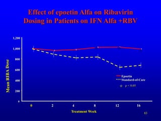 83
Effect of epoetin Alfa on Ribavirin
Dosing in Patients on IFN Alfa +RBV
0
200
400
600
800
1,000
1,200
0 2 4 8 12 16
Epoetin
Standard-of-Care
* *
*
* p < 0.05
Treatment Week
 
