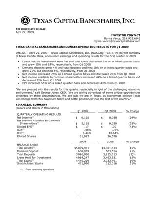FOR IMMEDIATE RELEASE
April 22, 2009
                                                                            INVESTOR CONTACT
                                                                        Myrna Vance, 214.932.6646
                                                                 myrna.vance@texascapitalbank.com

TEXAS CAPITAL BANCSHARES ANNOUNCES OPERATING RESULTS FOR Q1 2009

DALLAS – April 22, 2009 - Texas Capital Bancshares, Inc. (NASDAQ: TCBI), the parent company
of Texas Capital Bank, announced earnings and operating results for the first quarter of 2009.

 •     Loans held for investment were flat and total loans decreased 2% on a linked quarter basis
       and grew 15% and 19%, respectively, from Q1 2008
 •     Demand deposits grew 4% and total deposits declined 10% on a linked quarter basis and
       grew 21% and declined 5%, respectively, from Q1 2008
 •     Net income increased 76% on a linked quarter basis and decreased 24% from Q1 2008
 •     Net income available to common shareholders increased 49% on a linked quarter basis and
       decreased 35% from Q1 2008
 •     EPS increased 55% on a linked quarter basis and decreased 43% from Q1 2008

quot;We are pleased with the results for this quarter, especially in light of the challenging economic
environment,quot; said George Jones, CEO. quot;We are taking advantage of some unique opportunities
presented by these circumstances. We are glad we are in Texas, as economists believe Texas
will emerge from this downturn faster and better positioned than the rest of the country.quot;

FINANCIAL SUMMARY
(dollars and shares in thousands)
                                                   Q1 2009                Q1 2008      % Change
 QUARTERLY OPERATING RESULTS
 Net Income(1)                                 $        6,125         $     8,030       (24%)
 Net Income Available to Common
    Shareholders(1)                            $        5,195         $     8,030       (35%)
 Diluted EPS(1)                                $          .17         $       .30       (43%)
 ROA(1)                                                   .48%                .76%
 ROE(1)                                                  5.44%              10.64%
 Diluted Shares                                        31,072              26,528

                                                       2009                2008        % Change
 BALANCE SHEET
 Total Assets(1)                              $5,009,931              $4,351,514         15%
                                                                                         21%
 Demand Deposits                                 608,939                 503,554
                                                                                         (5)%
 Total Deposits                                3,010,960               3,155,313
 Loans Held for Investment                     4,019,247               3,493,631         15%
 Total Loans(1)                                4,446,229               3,733,491         19%
 Stockholders’ Equity                            471,990                 312,016         51%

           From continuing operations
     (1)




                                                   1
 