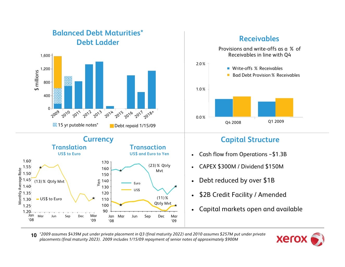 Balanced Debt Maturities* Receivables Debt