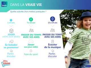 10
Quelles activités (hors médias) pratiquées ?
DANS LA VRAIE VIE
10
13 à 19 ans7 à 12 ans1 à 6 ans
Se balader
se promener
PASSER DU TEMPS
AVEC SES AMIS
Parler,
discuter
Jouer
aux jeux vidéo
Écouter
de la musique
JOUER
(HORS JEUX VIDÉO)
Faire du sport
PASSER DU TEMPS
AVEC SES AMIS
Parler,
discuter
 