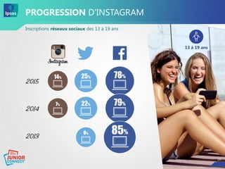 19
PROGRESSION D'INSTAGRAM
Inscriptions réseaux sociaux des 13 à 19 ans
19
78%
79%
85%
25%
22%
8%
14%
7%
13 à 19 ans
 