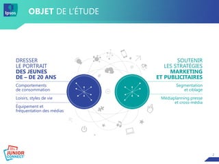 2
OBJET DE L’ÉTUDE
DRESSER
LE PORTRAIT
DES JEUNES
DE – DE 20 ANS
Comportements
de consommation
Loisirs, styles de vie
Équipement et
fréquentation des médias
SOUTENIR
LES STRATÉGIES
MARKETING
ET PUBLICITAIRES
Segmentation
et ciblage
Médiaplanning presse
et cross-média
 