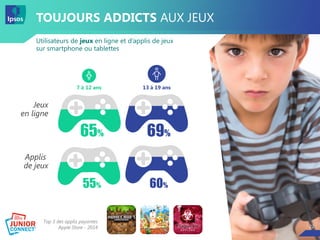22
TOUJOURS ADDICTS AUX JEUX
Utilisateurs de jeux en ligne et d’applis de jeux
sur smartphone ou tablettes
22
Top 3 des applis payantes
Apple Store - 2014
13 à 19 ans7 à 12 ans
Jeux
en ligne
Applis
de jeux
65% 69%
55% 60%
 