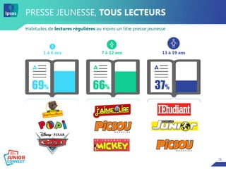 26
66%
PRESSE JEUNESSE, TOUS LECTEURS
Habitudes de lectures régulières au moins un titre presse jeunesse
1 à 6 ans
69%
7 à 12 ans 13 à 19 ans
37%
 