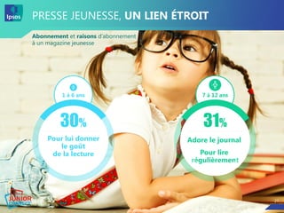 27
7 à 12 ans1 à 6 ans
Adore le journal
Pour lire
régulièrement
Pour lui donner
le goût
de la lecture
27
PRESSE JEUNESSE, UN LIEN ÉTROIT
Abonnement et raisons d’abonnement
à un magazine jeunesse
30% 31%
 